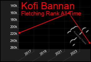 Total Graph of Kofi Bannan