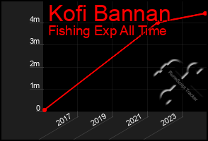 Total Graph of Kofi Bannan