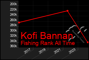 Total Graph of Kofi Bannan