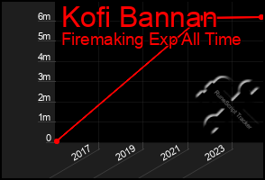 Total Graph of Kofi Bannan