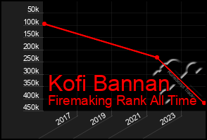 Total Graph of Kofi Bannan