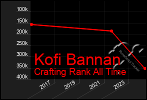 Total Graph of Kofi Bannan