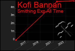 Total Graph of Kofi Bannan