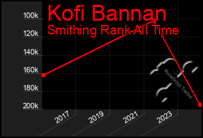 Total Graph of Kofi Bannan