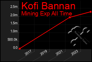 Total Graph of Kofi Bannan