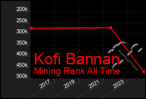 Total Graph of Kofi Bannan