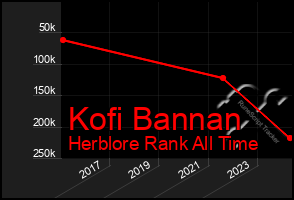 Total Graph of Kofi Bannan