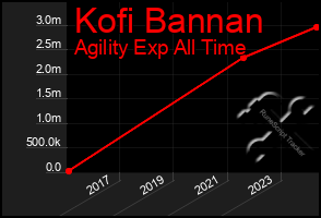 Total Graph of Kofi Bannan