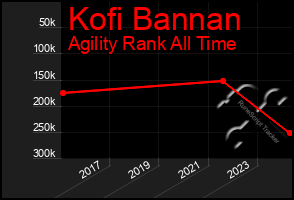 Total Graph of Kofi Bannan