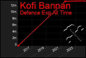 Total Graph of Kofi Bannan