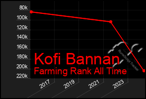 Total Graph of Kofi Bannan