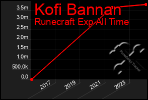 Total Graph of Kofi Bannan