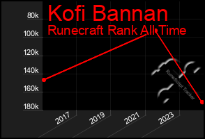 Total Graph of Kofi Bannan