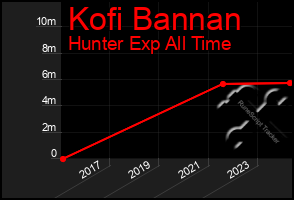 Total Graph of Kofi Bannan