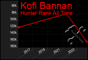 Total Graph of Kofi Bannan