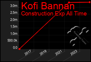 Total Graph of Kofi Bannan