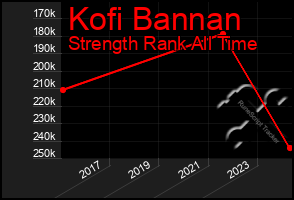 Total Graph of Kofi Bannan