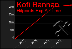 Total Graph of Kofi Bannan