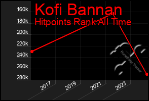 Total Graph of Kofi Bannan