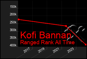 Total Graph of Kofi Bannan