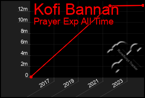 Total Graph of Kofi Bannan