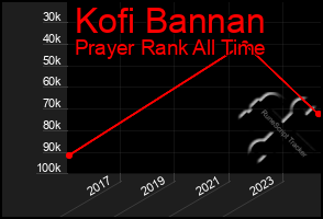 Total Graph of Kofi Bannan