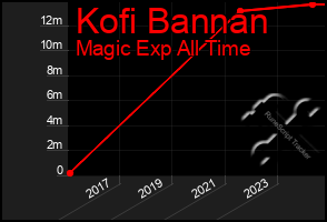 Total Graph of Kofi Bannan