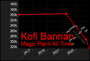 Total Graph of Kofi Bannan