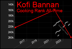 Total Graph of Kofi Bannan