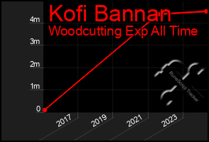 Total Graph of Kofi Bannan