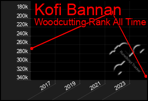 Total Graph of Kofi Bannan