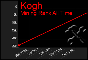 Total Graph of Kogh