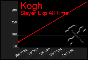 Total Graph of Kogh