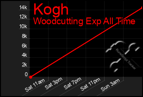 Total Graph of Kogh