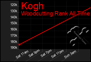 Total Graph of Kogh