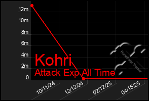Total Graph of Kohri