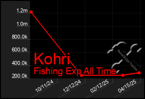 Total Graph of Kohri