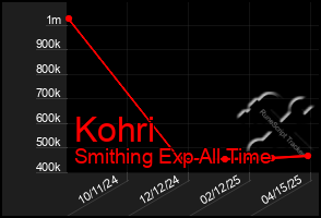 Total Graph of Kohri