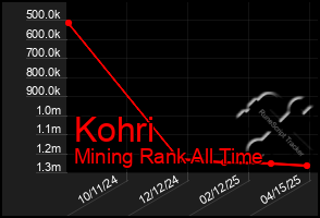 Total Graph of Kohri
