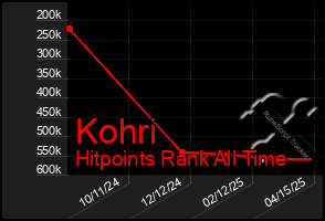 Total Graph of Kohri