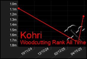 Total Graph of Kohri