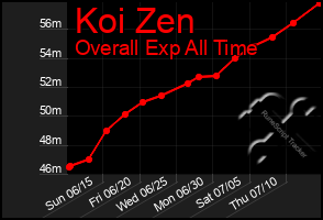 Total Graph of Koi Zen