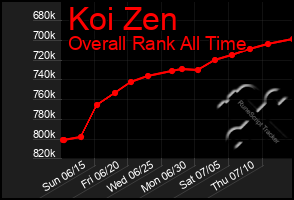 Total Graph of Koi Zen
