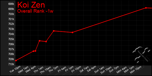 1 Week Graph of Koi Zen