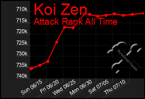Total Graph of Koi Zen