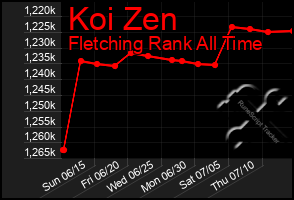 Total Graph of Koi Zen