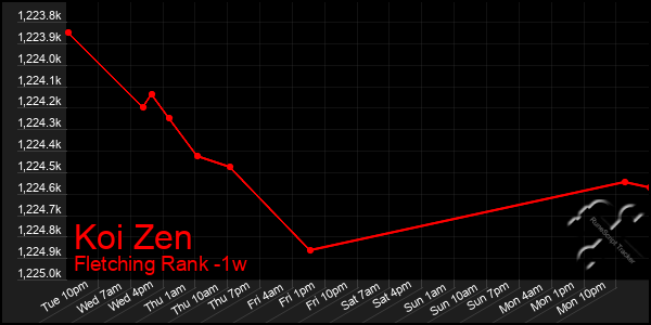 Last 7 Days Graph of Koi Zen