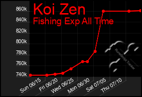 Total Graph of Koi Zen