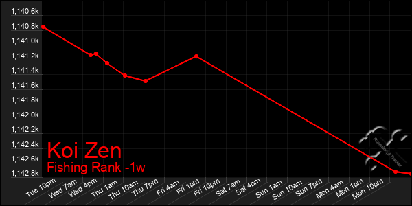 Last 7 Days Graph of Koi Zen