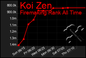 Total Graph of Koi Zen